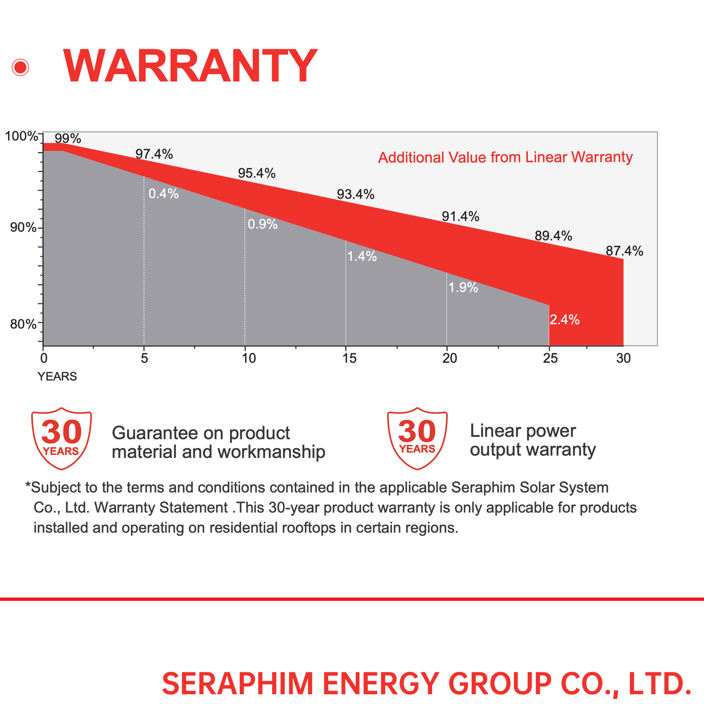 Seraphim 440W Solar Module